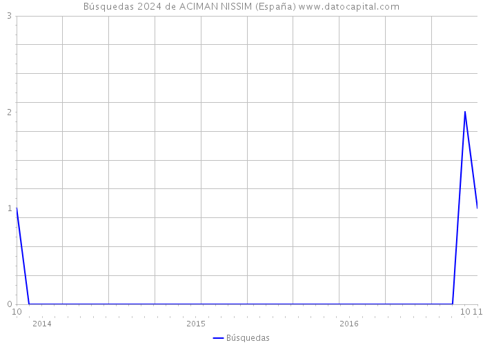 Búsquedas 2024 de ACIMAN NISSIM (España) 