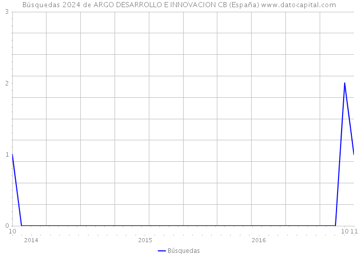 Búsquedas 2024 de ARGO DESARROLLO E INNOVACION CB (España) 