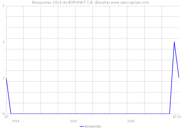 Búsquedas 2024 de BORONAT C.B. (España) 