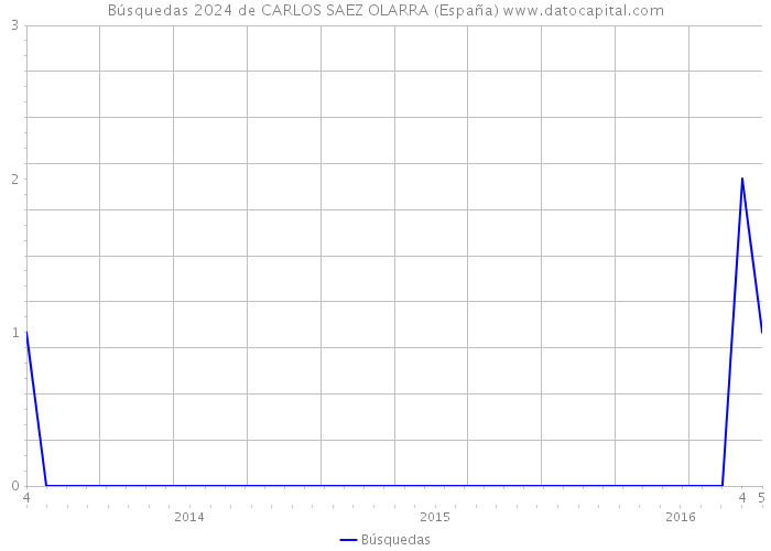 Búsquedas 2024 de CARLOS SAEZ OLARRA (España) 