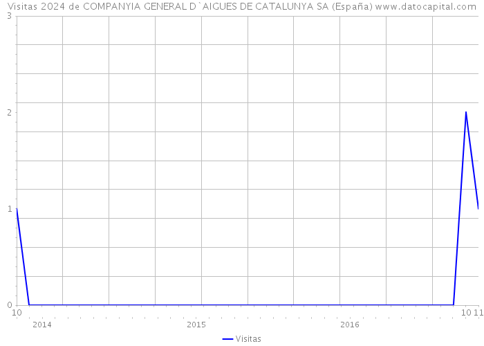 Visitas 2024 de COMPANYIA GENERAL D`AIGUES DE CATALUNYA SA (España) 