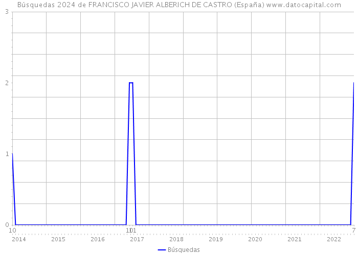 Búsquedas 2024 de FRANCISCO JAVIER ALBERICH DE CASTRO (España) 