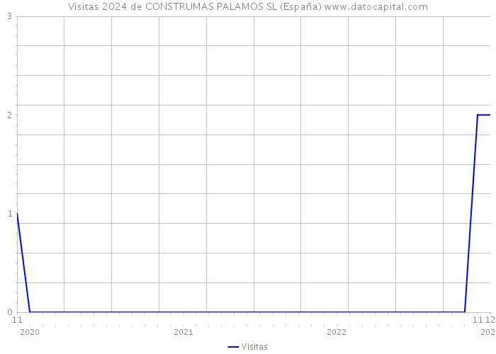 Visitas 2024 de CONSTRUMAS PALAMOS SL (España) 