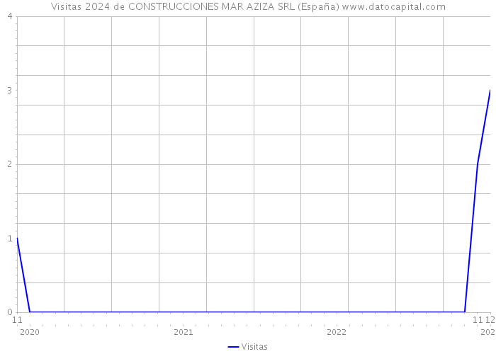 Visitas 2024 de CONSTRUCCIONES MAR AZIZA SRL (España) 