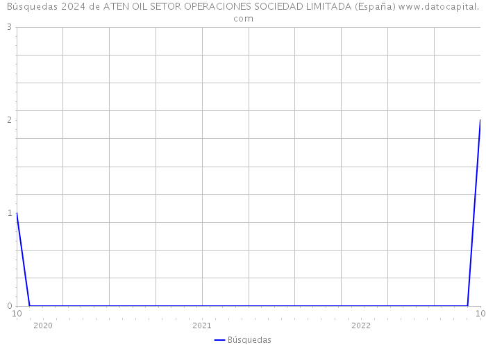 Búsquedas 2024 de ATEN OIL SETOR OPERACIONES SOCIEDAD LIMITADA (España) 