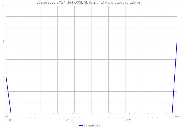 Búsquedas 2024 de FOSSE SL (España) 