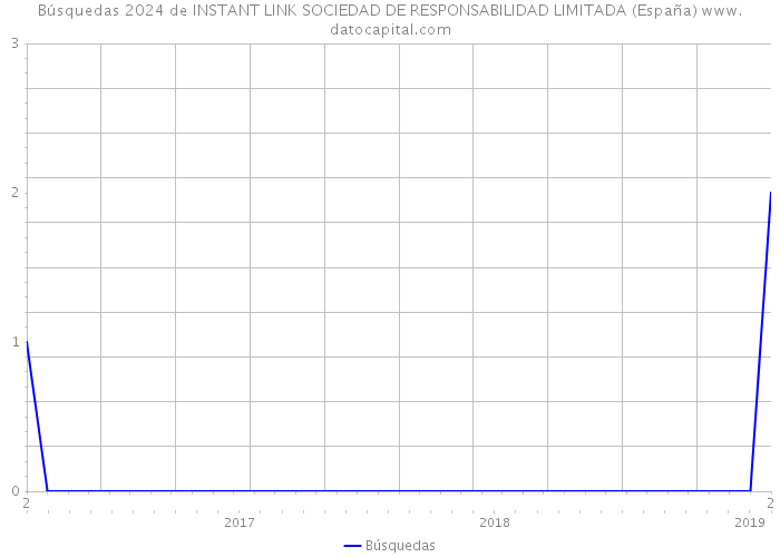 Búsquedas 2024 de INSTANT LINK SOCIEDAD DE RESPONSABILIDAD LIMITADA (España) 