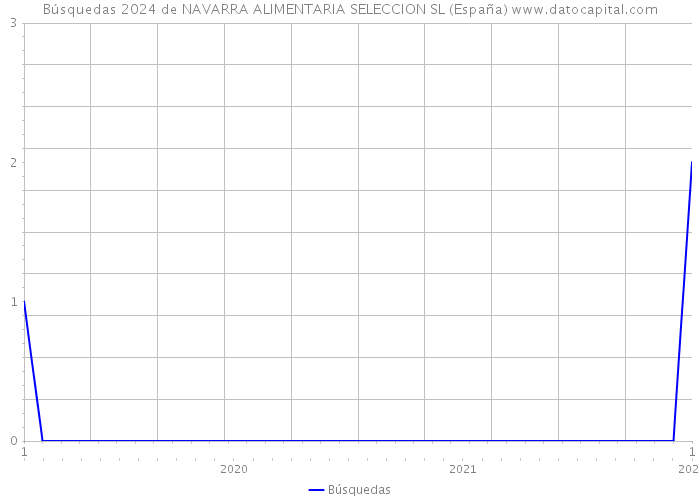 Búsquedas 2024 de NAVARRA ALIMENTARIA SELECCION SL (España) 