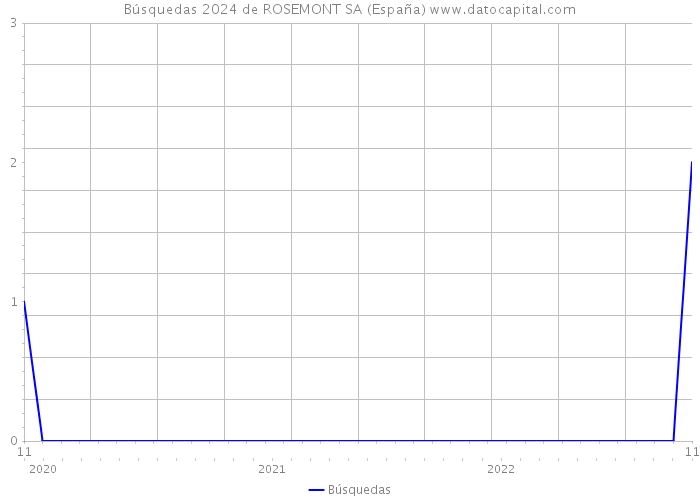 Búsquedas 2024 de ROSEMONT SA (España) 