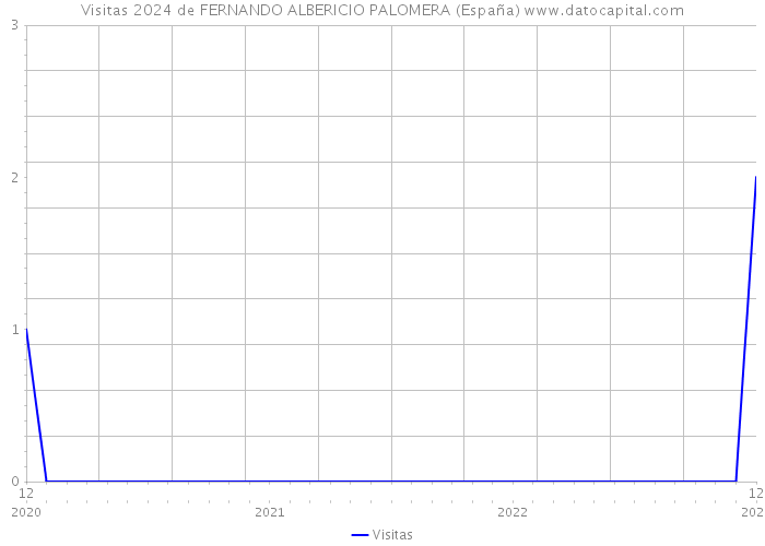 Visitas 2024 de FERNANDO ALBERICIO PALOMERA (España) 
