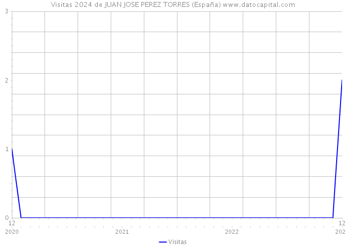 Visitas 2024 de JUAN JOSE PEREZ TORRES (España) 