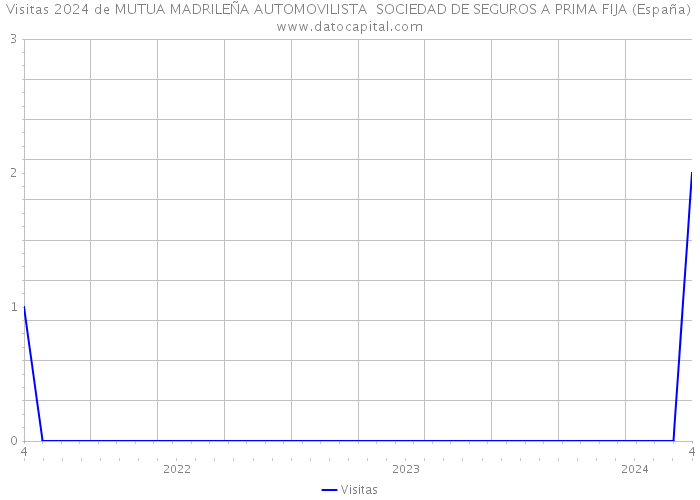 Visitas 2024 de MUTUA MADRILEÑA AUTOMOVILISTA SOCIEDAD DE SEGUROS A PRIMA FIJA (España) 