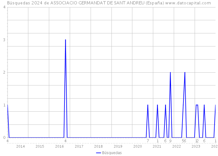 Búsquedas 2024 de ASSOCIACIO GERMANDAT DE SANT ANDREU (España) 