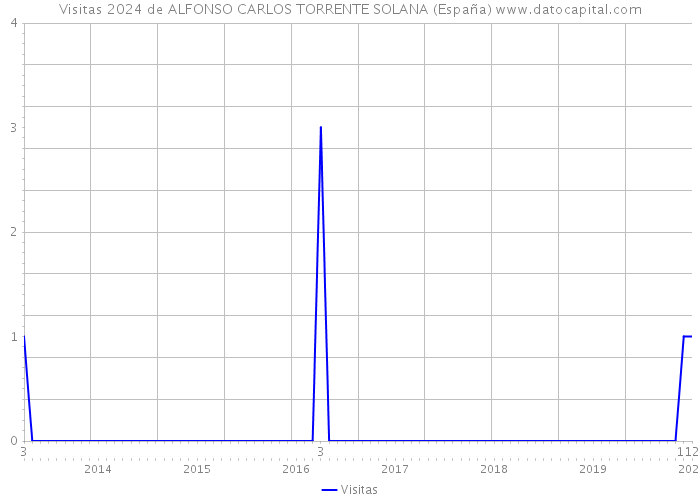 Visitas 2024 de ALFONSO CARLOS TORRENTE SOLANA (España) 