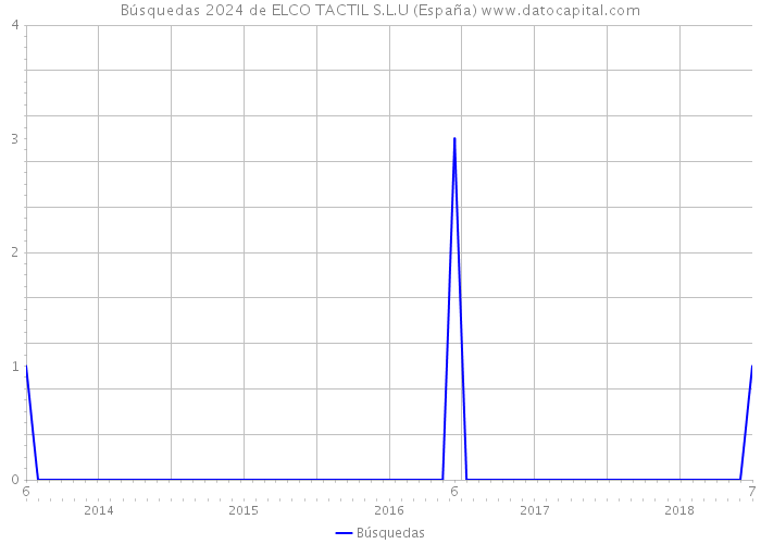 Búsquedas 2024 de ELCO TACTIL S.L.U (España) 