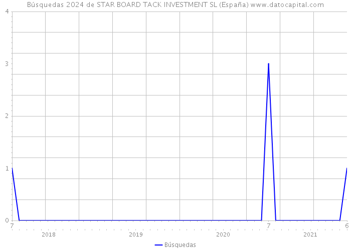 Búsquedas 2024 de STAR BOARD TACK INVESTMENT SL (España) 