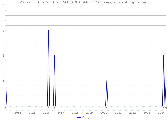 Visitas 2024 de MONTSERRAT SARDA SANCHEZ (España) 