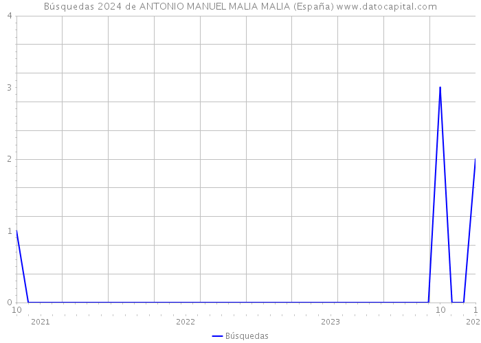 Búsquedas 2024 de ANTONIO MANUEL MALIA MALIA (España) 