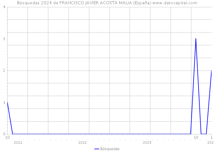 Búsquedas 2024 de FRANCISCO JAVIER ACOSTA MALIA (España) 