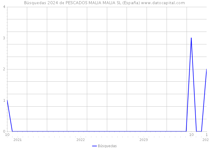 Búsquedas 2024 de PESCADOS MALIA MALIA SL (España) 