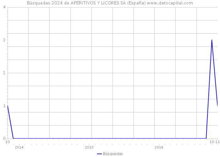 Búsquedas 2024 de APERITIVOS Y LICORES SA (España) 