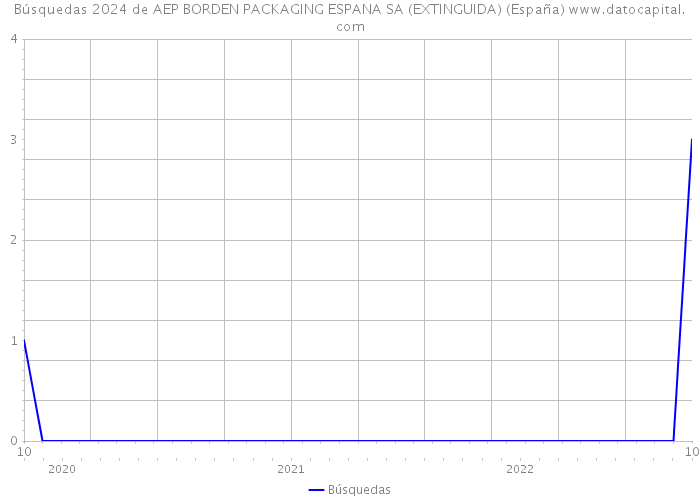 Búsquedas 2024 de AEP BORDEN PACKAGING ESPANA SA (EXTINGUIDA) (España) 
