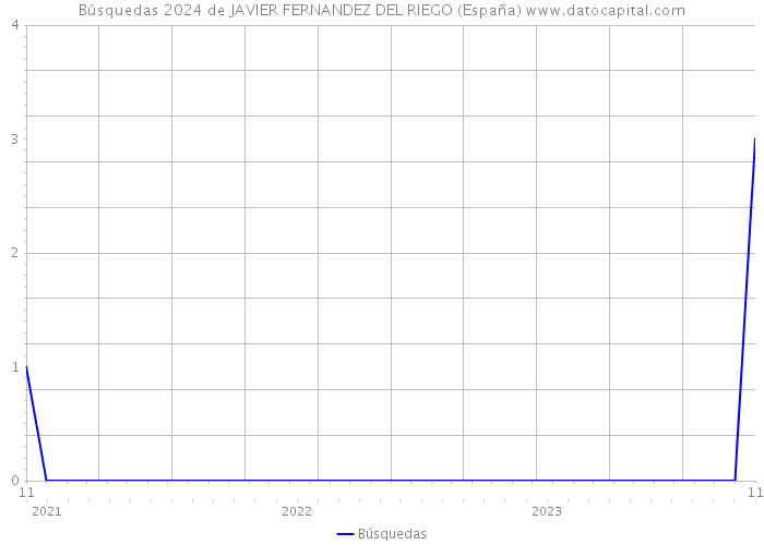Búsquedas 2024 de JAVIER FERNANDEZ DEL RIEGO (España) 