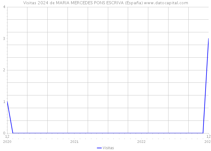 Visitas 2024 de MARIA MERCEDES PONS ESCRIVA (España) 