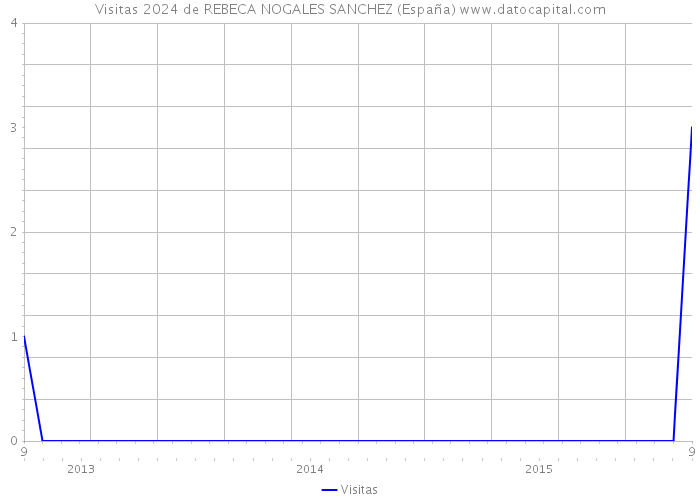 Visitas 2024 de REBECA NOGALES SANCHEZ (España) 