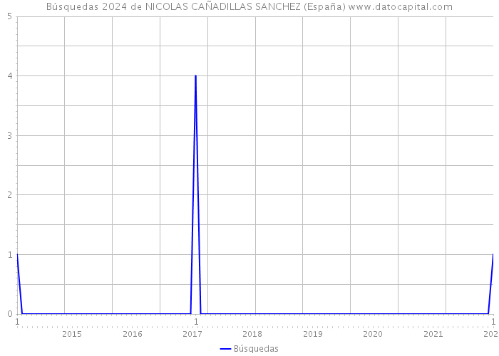 Búsquedas 2024 de NICOLAS CAÑADILLAS SANCHEZ (España) 