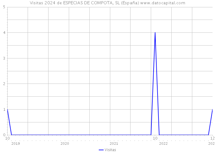 Visitas 2024 de ESPECIAS DE COMPOTA, SL (España) 