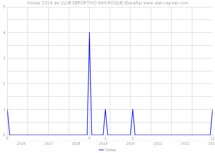 Visitas 2024 de CLUB DEPORTIVO SAN ROQUE (España) 