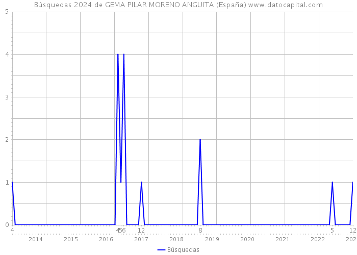 Búsquedas 2024 de GEMA PILAR MORENO ANGUITA (España) 
