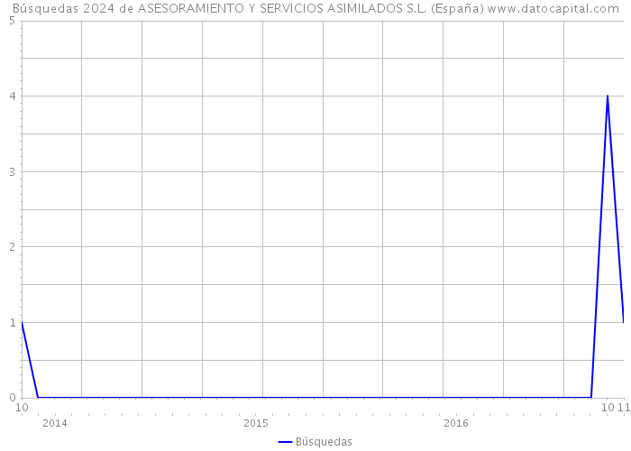 Búsquedas 2024 de ASESORAMIENTO Y SERVICIOS ASIMILADOS S.L. (España) 