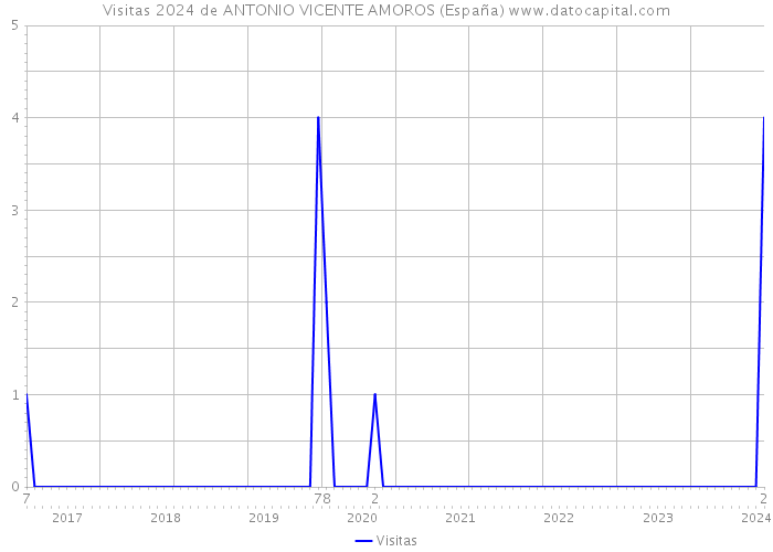 Visitas 2024 de ANTONIO VICENTE AMOROS (España) 