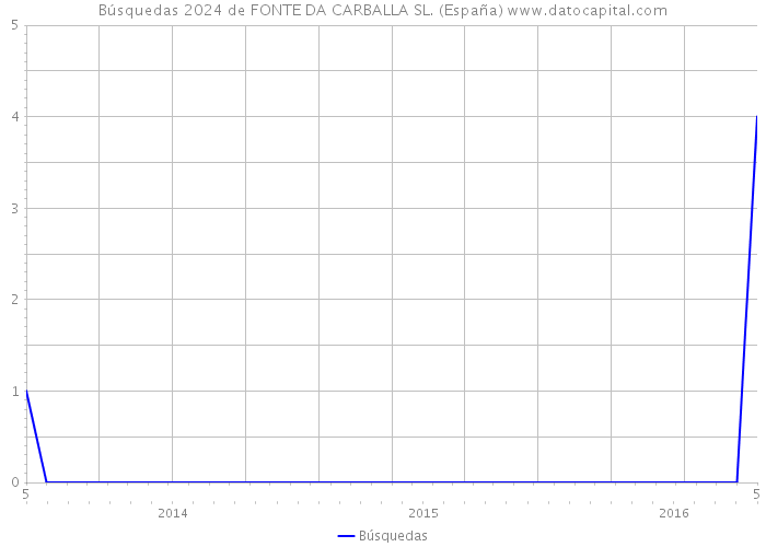 Búsquedas 2024 de FONTE DA CARBALLA SL. (España) 