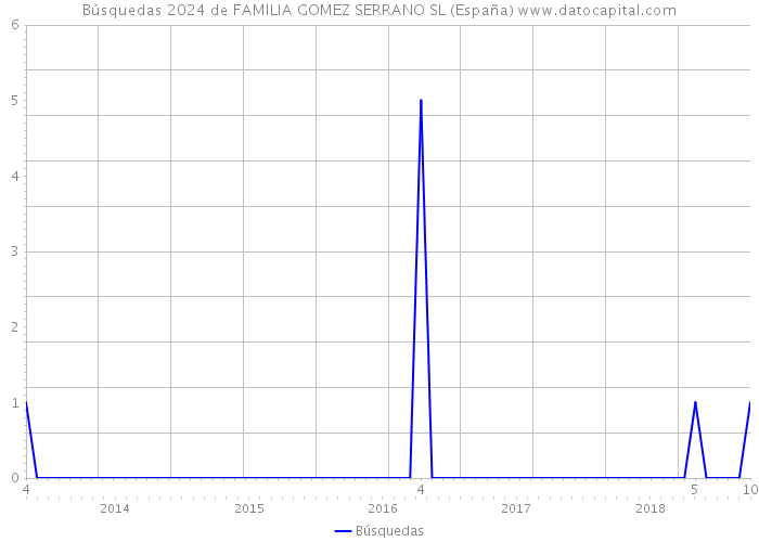 Búsquedas 2024 de FAMILIA GOMEZ SERRANO SL (España) 