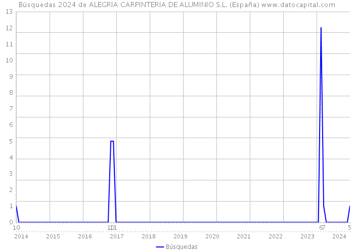 Búsquedas 2024 de ALEGRIA CARPINTERIA DE ALUMINIO S.L. (España) 