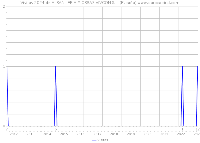 Visitas 2024 de ALBANILERIA Y OBRAS VIVCON S.L. (España) 