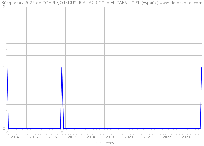 Búsquedas 2024 de COMPLEJO INDUSTRIAL AGRICOLA EL CABALLO SL (España) 