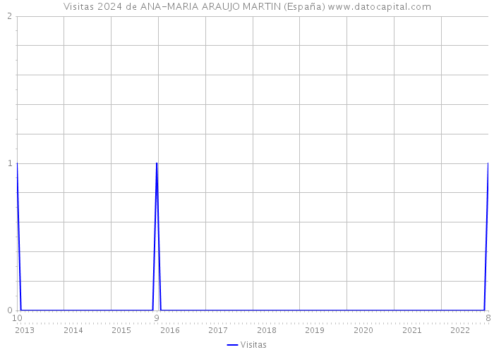 Visitas 2024 de ANA-MARIA ARAUJO MARTIN (España) 