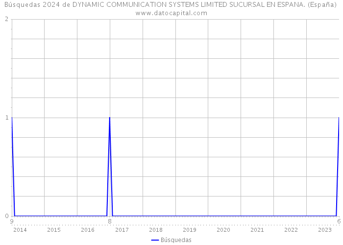 Búsquedas 2024 de DYNAMIC COMMUNICATION SYSTEMS LIMITED SUCURSAL EN ESPANA. (España) 