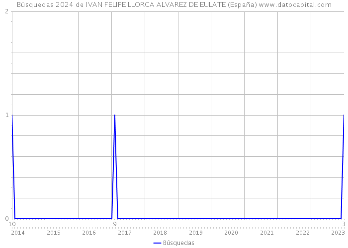 Búsquedas 2024 de IVAN FELIPE LLORCA ALVAREZ DE EULATE (España) 