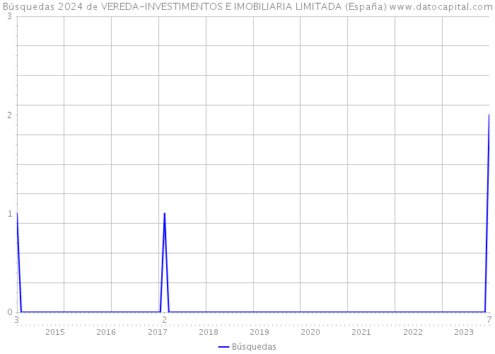 Búsquedas 2024 de VEREDA-INVESTIMENTOS E IMOBILIARIA LIMITADA (España) 