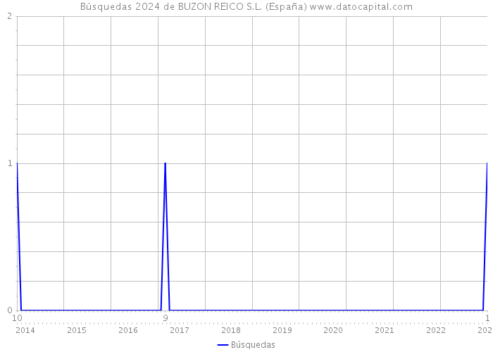 Búsquedas 2024 de BUZON REICO S.L. (España) 