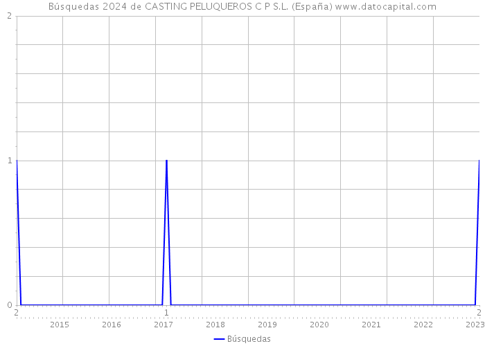 Búsquedas 2024 de CASTING PELUQUEROS C P S.L. (España) 