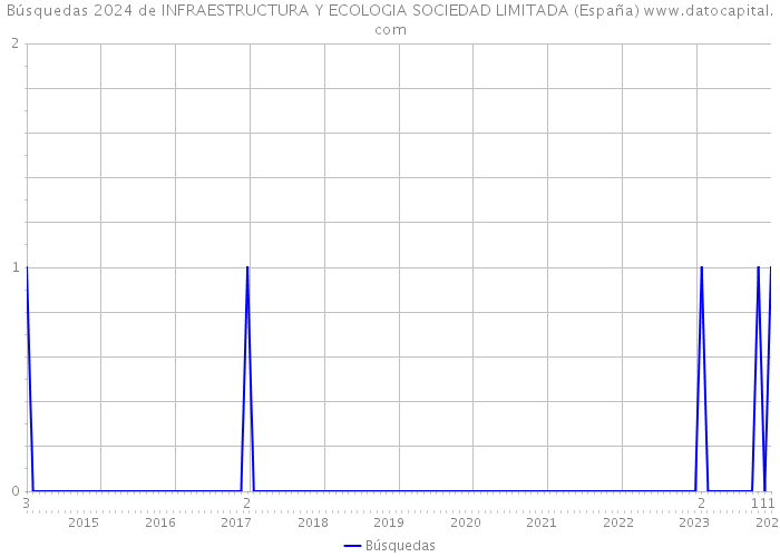 Búsquedas 2024 de INFRAESTRUCTURA Y ECOLOGIA SOCIEDAD LIMITADA (España) 