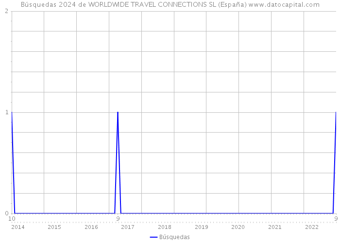 Búsquedas 2024 de WORLDWIDE TRAVEL CONNECTIONS SL (España) 