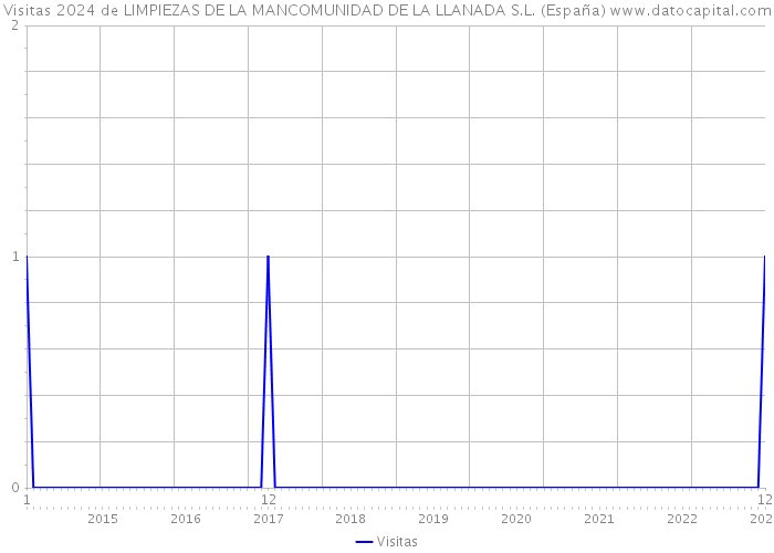 Visitas 2024 de LIMPIEZAS DE LA MANCOMUNIDAD DE LA LLANADA S.L. (España) 