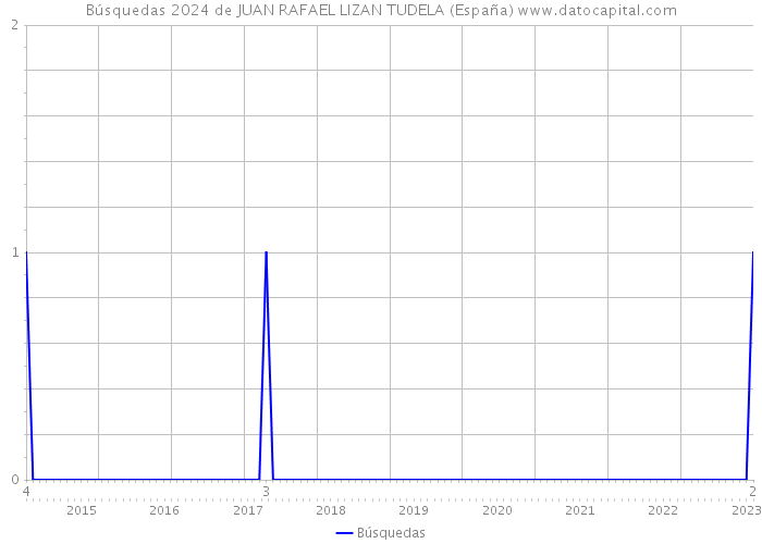 Búsquedas 2024 de JUAN RAFAEL LIZAN TUDELA (España) 